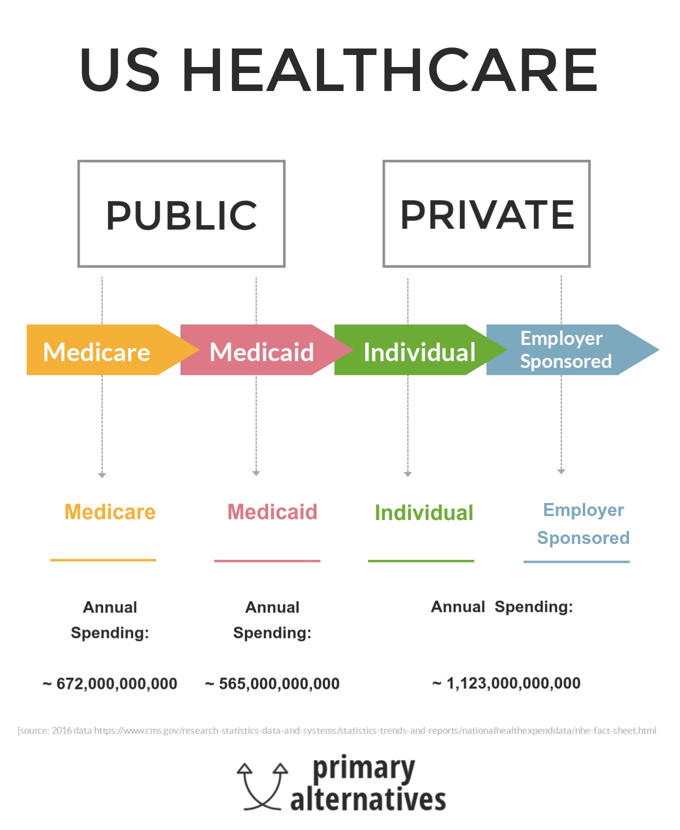 Brief Overview of the US Healthcare System Primary Alternatives